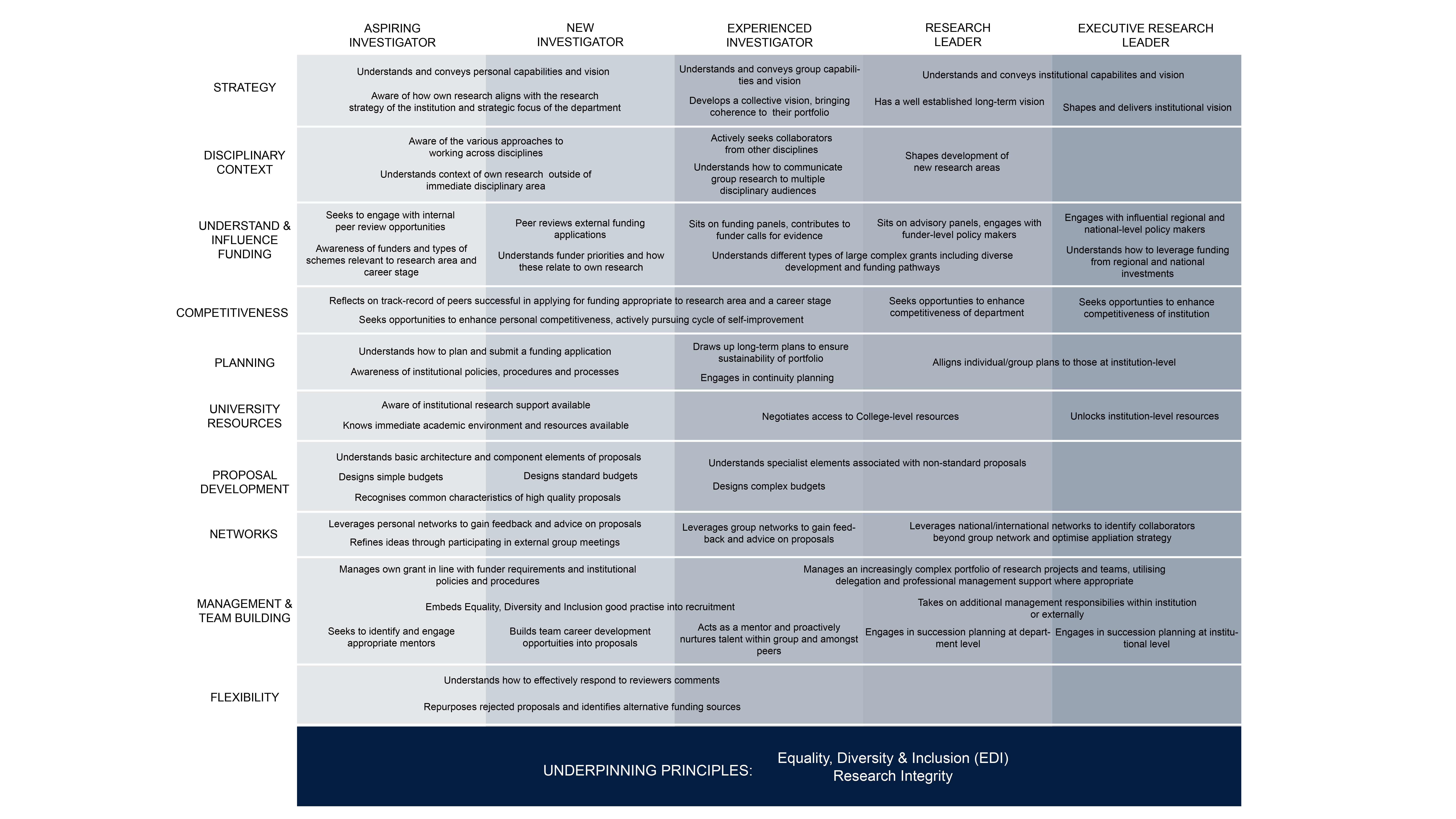 Competency Framework for Research Funding Table